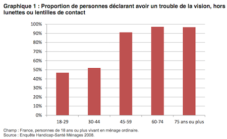 La santé visuelle des Français !