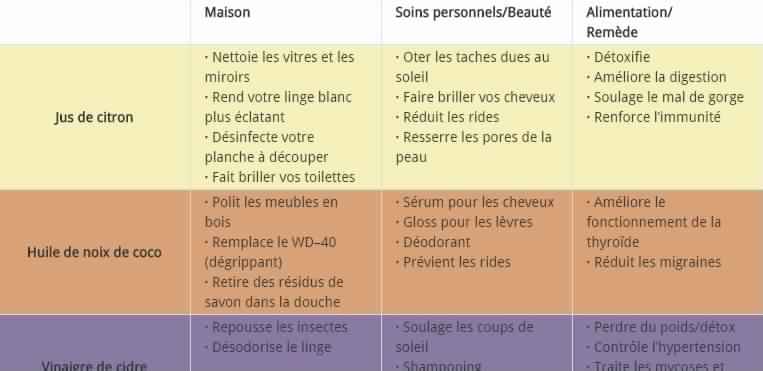 70 utilisations de produits ménagers simples pour économiser de l’argent & éviter les toxines