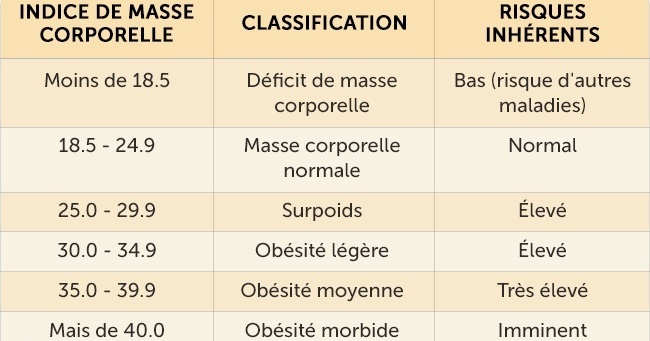 4 façons de calculer le poids idéal selon les professionnels du fitness