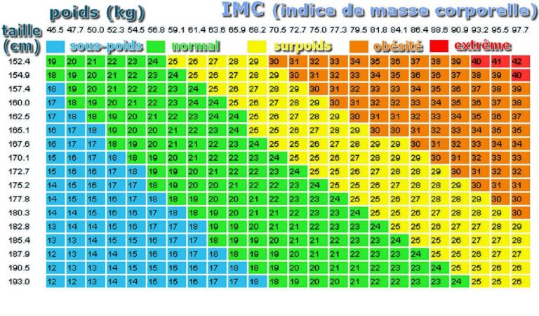 Calculer et interpréter votre Indice de Masse Corporelle (IMC)