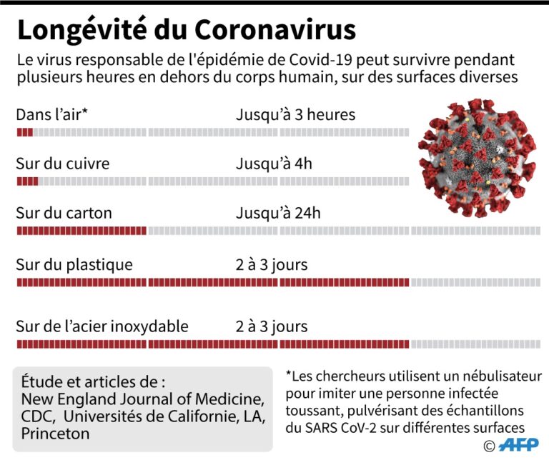 La durée de vie du coronavirus sur les différentes surfaces et dans l’air !