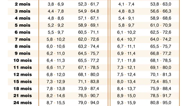 Quel est le poids idéal d’un enfant en fonction de son âge ?