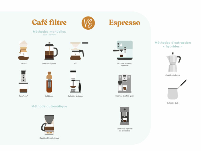 Quel type de machine à café est le plus adapté à vos besoins ?